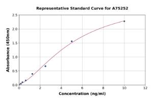 Representative standard curve for Monkey Complement C5a ELISA kit (A75252)