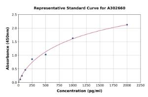 Representative standard curve for Human PEF1 ELISA kit (A302660)