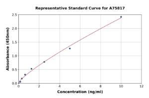 Representative standard curve for Human Semaphorin 3A ELISA kit (A75817)