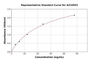 Representative standard curve for Human NAGA ELISA kit (A310932)