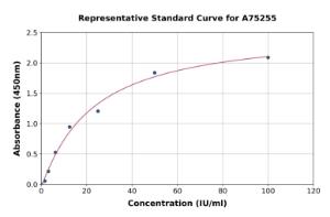Representative standard curve for Human MUC16 ELISA kit (A75255)