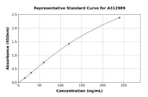 Representative standard curve for Human ADAMTS2/NPI ELISA kit (A312989)