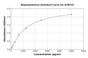 Representative standard curve for Human Neuropeptide S ELISA kit (A79570)