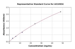 Representative standard curve for Mouse IGFBP4 ELISA kit (A310934)