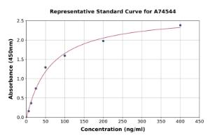 Representative standard curve for Human Antithrombin III/ATIII ELISA kit (A74544)