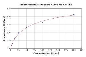 Representative standard curve for Mouse CA125 ml MUC16 ELISA kit (A75256)