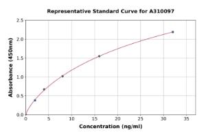 Representative standard curve for Human ABO ELISA kit (A310097)