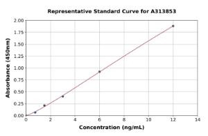 Representative standard curve for mouse Integrin alpha 2 ELISA kit (A313853)