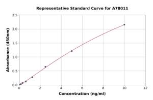 Representative standard curve for Human Desmoglein 2/DSG2 ELISA kit (A78011)