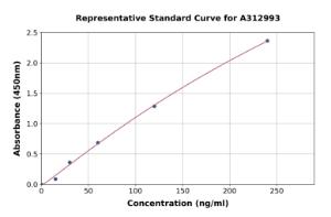 Representative standard curve for Human BMP4 ELISA kit (A312993)