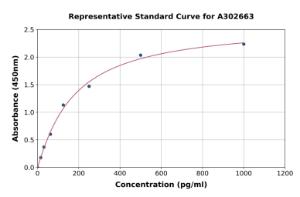 Representative standard curve for Human PGPEP1 ELISA kit (A302663)
