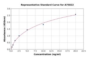 Representative standard curve for Human SEMA3G ELISA kit (A75822)