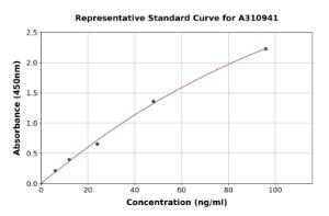 Representative standard curve for Human Notch1 ELISA kit (A310941)