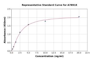 Representative standard curve for Human TCTP ELISA kit (A78918)