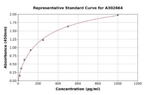 Representative standard curve for Human BHC80/PHF21A ELISA kit (A302664)