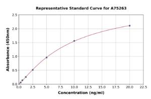 Representative standard curve for Human Calpain 1 ELISA kit (A75263)