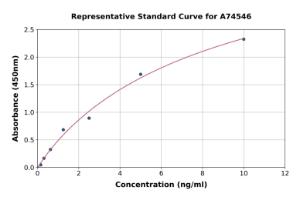 Representative standard curve for Human SIGLEC10 ELISA kit (A74546)
