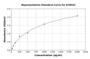 Representative standard curve for Human Extracellular Matrix Protein 1 ELISA kit (A78022)