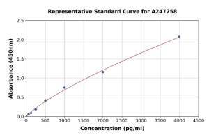Representative standard curve for Bovine IFNT1/Intreferon tau 1 ELISA kit (A247258)