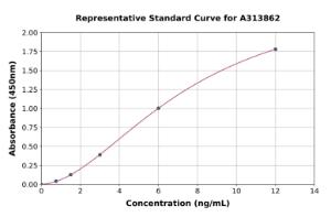 Representative standard curve for human Secretogranin V ELISA kit (A313862)