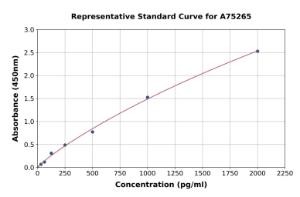 Representative standard curve for Mouse Caspase-1 ELISA kit (A75265)