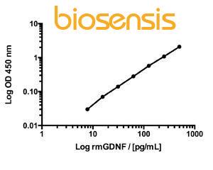 GDNF Rapid ELISA Kit: Mouse, Biosensis®