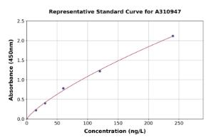 Representative standard curve for Human FGF10 ELISA kit (A310947)