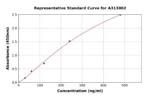 Representative standard curve for Human SEPN1/SELN ELISA kit (A313002)