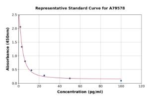 Representative standard curve for Mouse Neurotensin ELISA kit (A79578)