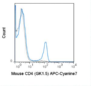 Anti-CD4 Rat Monoclonal Antibody (APC (Allophycocyanin)/Cy7®) [clone: GK1.5]