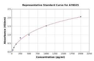 Representative standard curve for Mouse Edn3 ELISA kit (A78025)