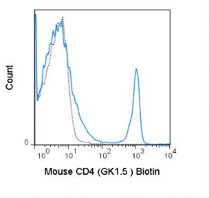 Anti-CD4 Rat Monoclonal Antibody (Biotin) [clone: GK1.5]