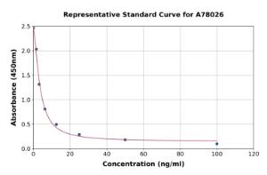 Representative standard curve for Human EDN3 ELISA kit (A78026)