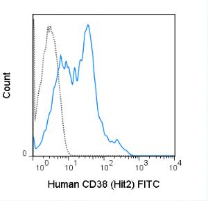 Anti-CD38 Mouse Monoclonal Antibody (FITC (Fluorescein Isothiocyanate)) [clone: HIT2]