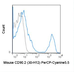 Anti-CD90.2 Rat Monoclonal Antibody (PerCP (Peridinin-Chlorophyll Protein Complex)-Cy5.5®) [clone: 30-H12]