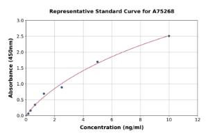 Representative standard curve for Human Caspase-4 ELISA kit (A75268)