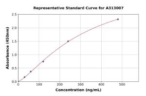 Representative standard curve for Mouse Egfl7 ELISA kit (A313007)