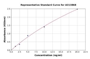 Representative standard curve for human LMOD1 ELISA kit (A313868)