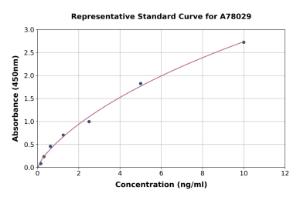 Representative standard curve for Human Egr1 ELISA kit (A78029)