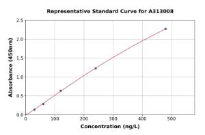 Representative standard curve for Mouse GRO gamma ELISA kit (A313008)