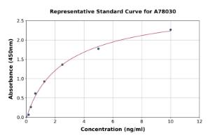 Representative standard curve for Mouse Elastin ELISA kit (A78030)