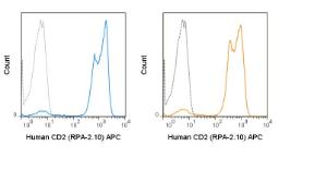 Human peripheral blood lymphocytes were stained with the manufacturers recommended amount of APC Anti-Human CD2 (RPA-2.10) manufactured by Tonbo Biosciences (left panel) or BD Biosciences (right panel).