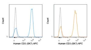 Human peripheral blood lymphocytes were stained with 5 uL (0.25 ug) APC Anti-Human CD3 (SK7) manufactured by Tonbo Biosciences (left panel) or BD Biosciences (right panel).