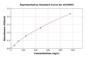 Representative standard curve for Mouse Mtnr1a ELISA kit (A310955)