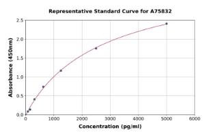 Representative standard curve for Mouse Soluble CD130 ml gp130 ELISA kit (A75832)