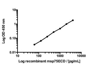 This standard curve generated in our laboratories is for demonstration purposes only, but can be used as a guide to expected performance. A standard curve should be generated for each assay.