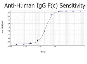 Rabbit-A-human IGG F(C2 mg