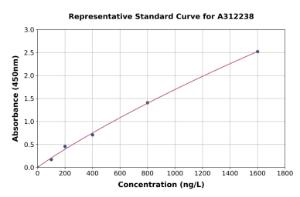 Representative standard curve for Human Glutaredoxin 5 ELISA kit (A312238)