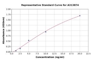Representative standard curve for human ORP-3 ELISA kit (A313874)