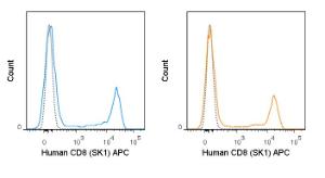 Human peripheral blood lymphocytes were stained with 5 uL (0.25 ug) APC Anti-Human CD8 (SK1) manufactured by Tonbo Biosciences (left panel) or BD Biosciences (right panel).